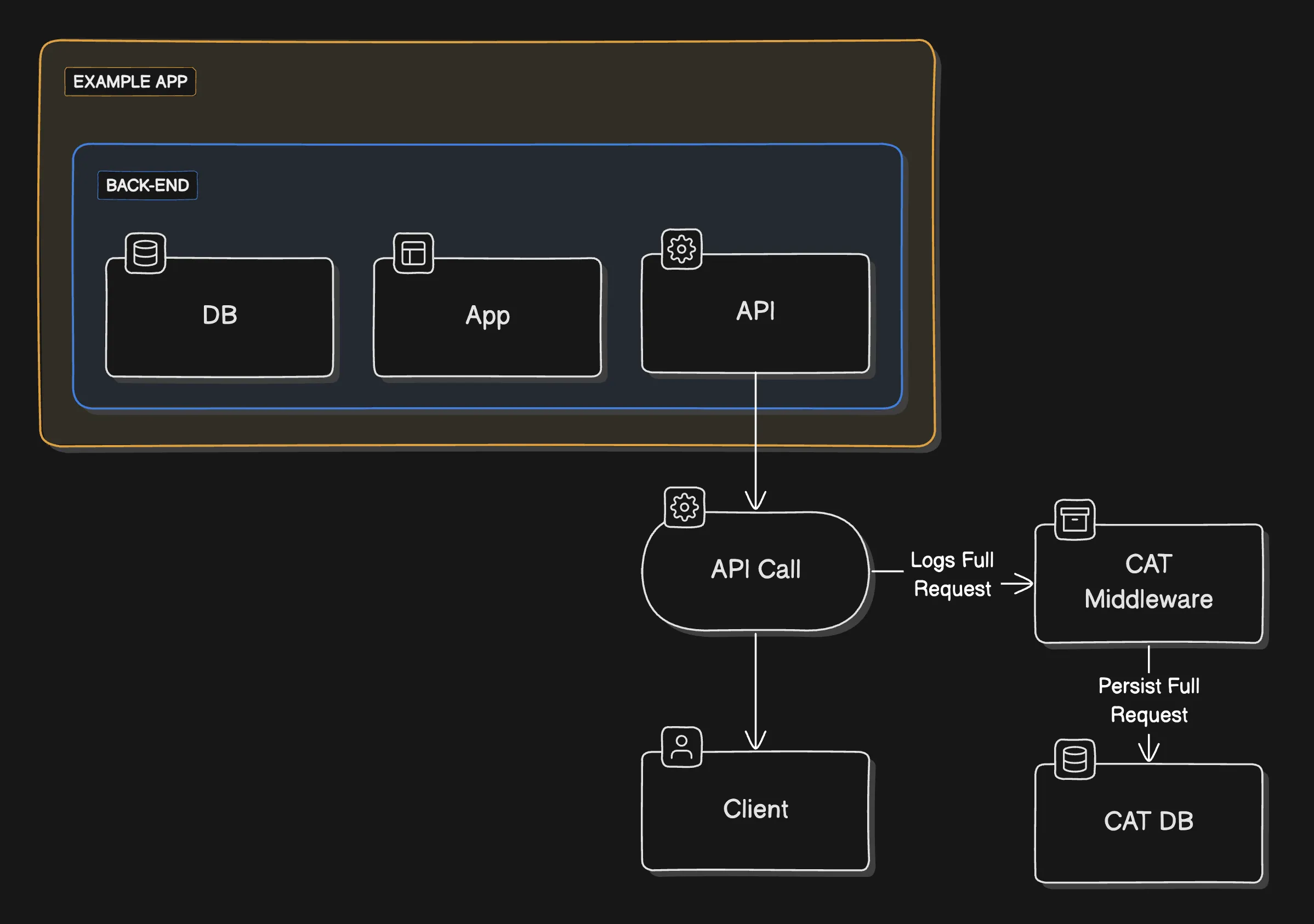 Logging Requests Example